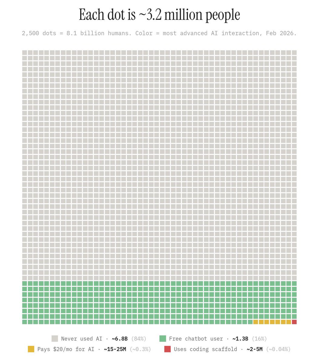 AI usage
